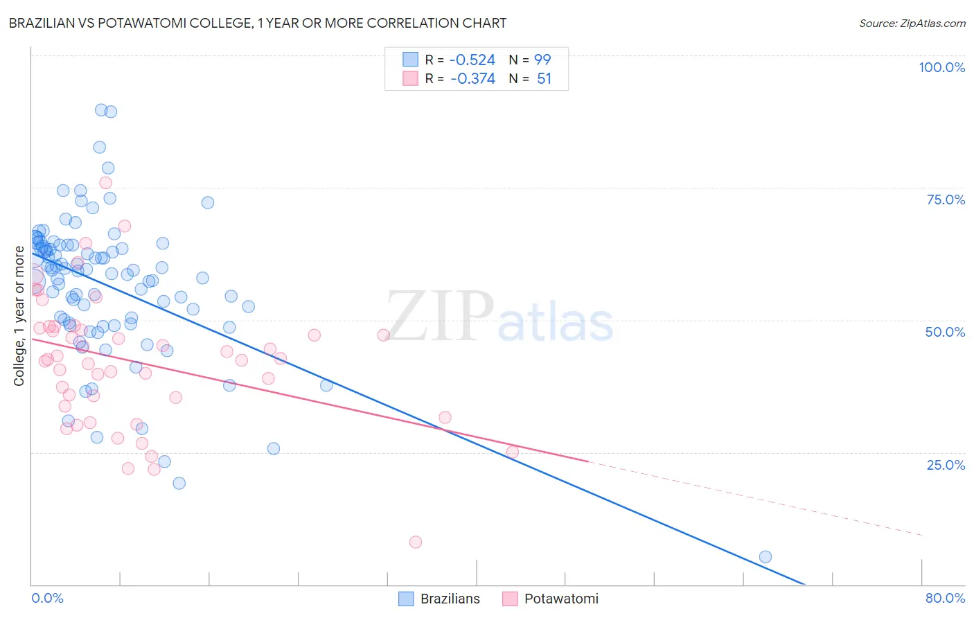 Brazilian vs Potawatomi College, 1 year or more