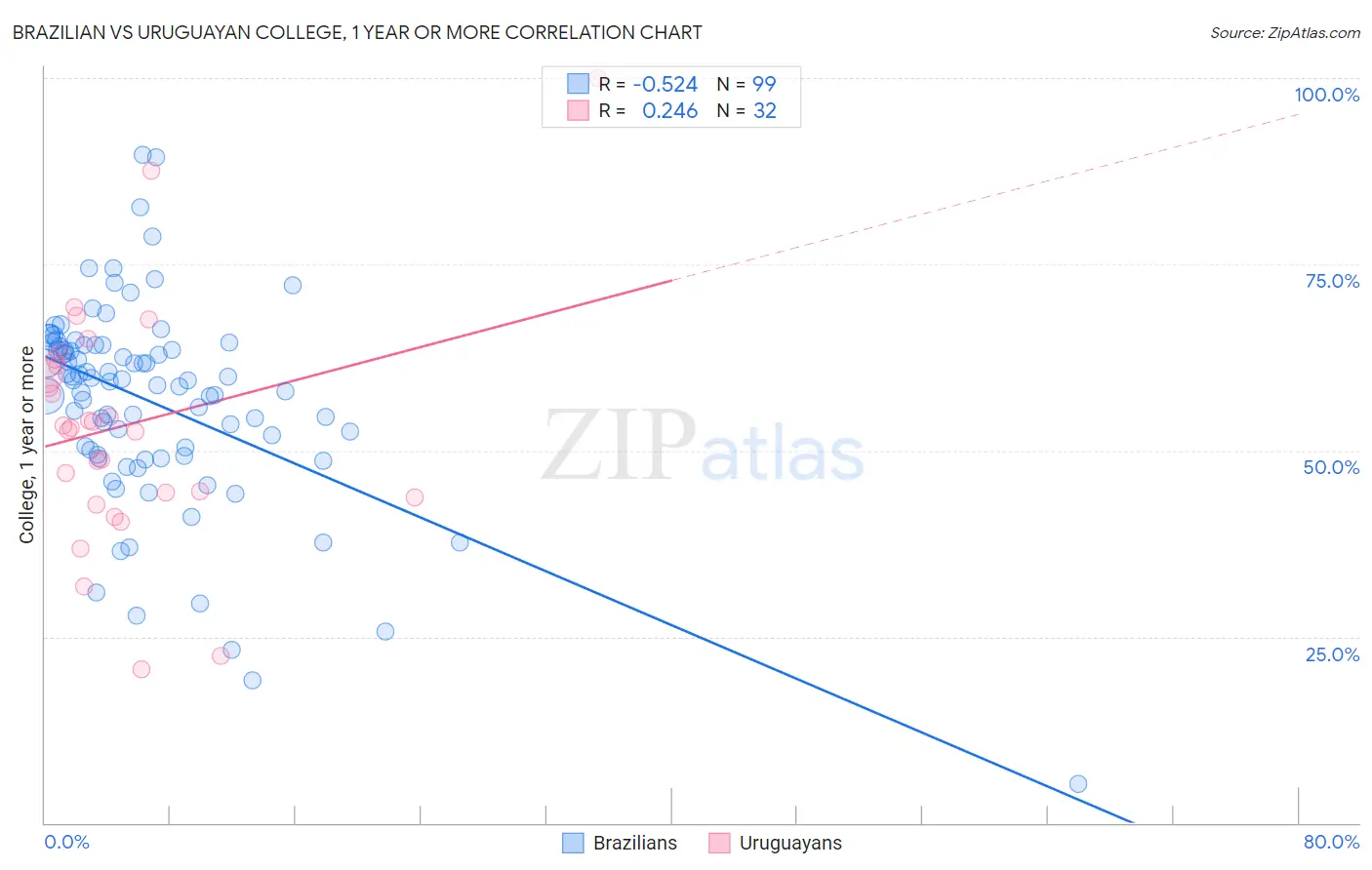 Brazilian vs Uruguayan College, 1 year or more