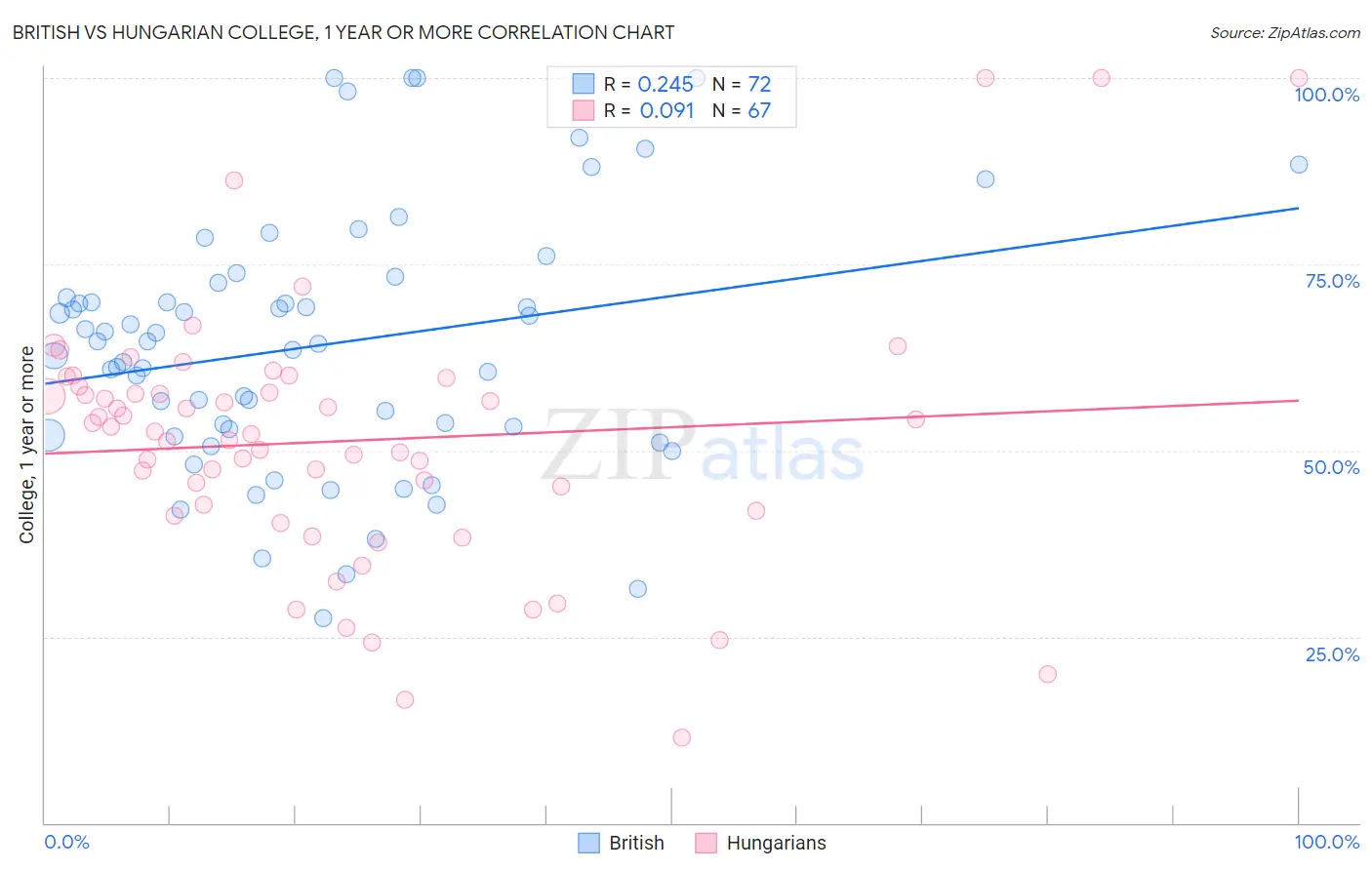 British vs Hungarian College, 1 year or more