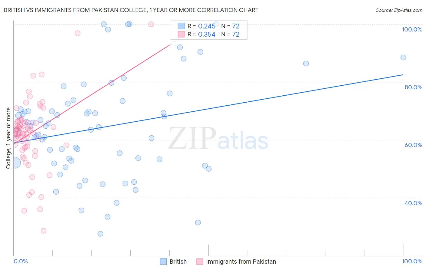 British vs Immigrants from Pakistan College, 1 year or more