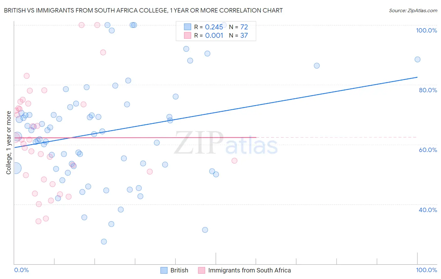 British vs Immigrants from South Africa College, 1 year or more