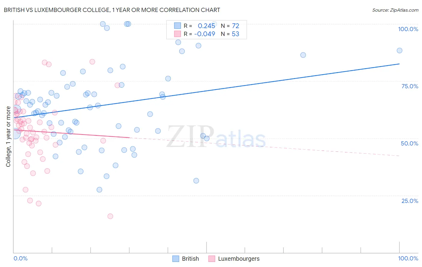 British vs Luxembourger College, 1 year or more