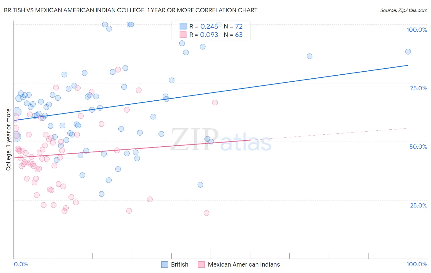 British vs Mexican American Indian College, 1 year or more