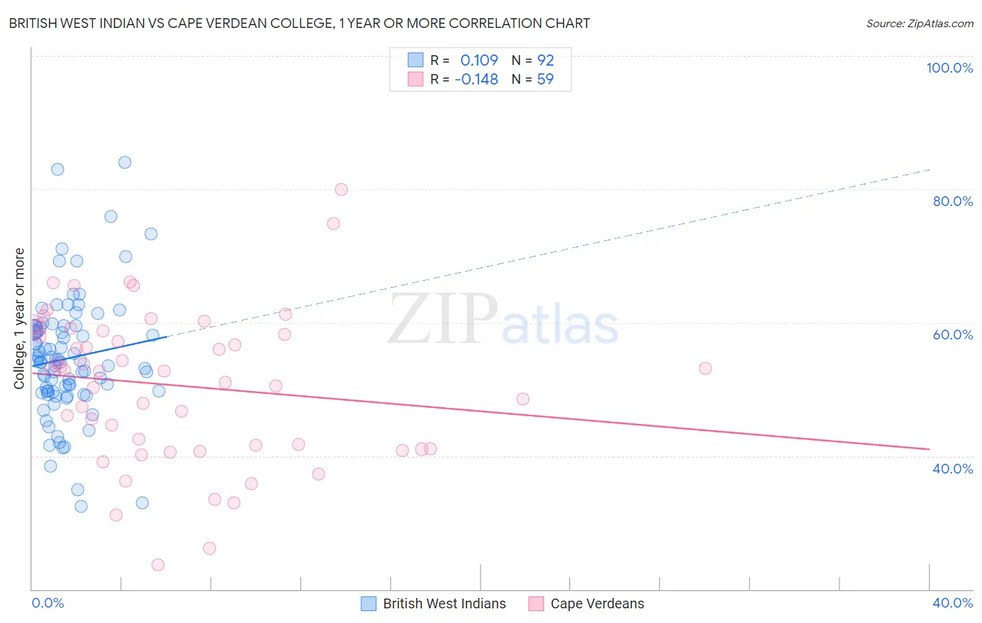 British West Indian vs Cape Verdean College, 1 year or more