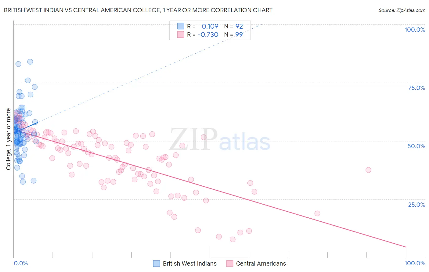 British West Indian vs Central American College, 1 year or more