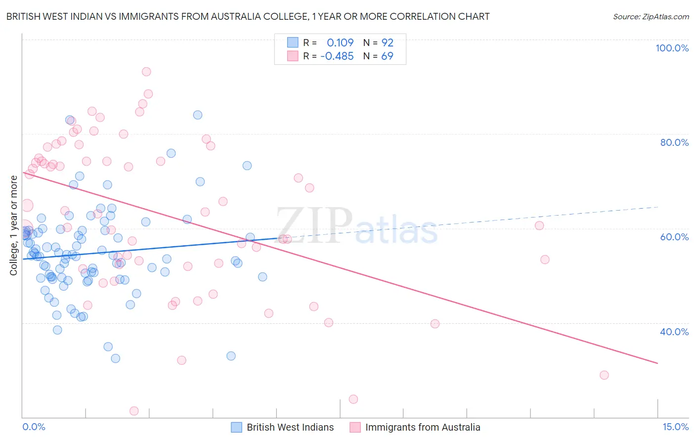 British West Indian vs Immigrants from Australia College, 1 year or more