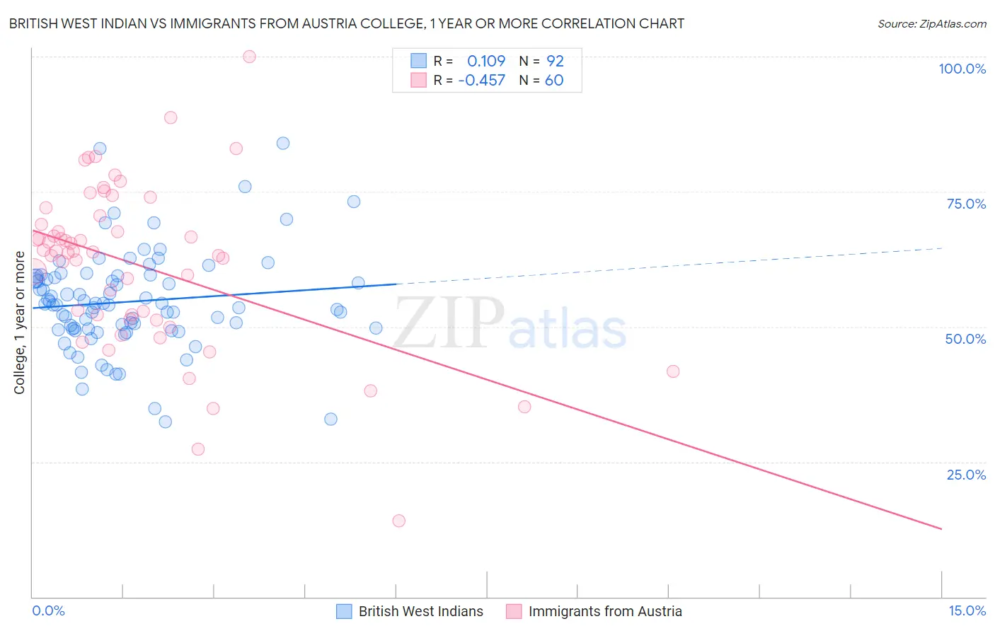 British West Indian vs Immigrants from Austria College, 1 year or more