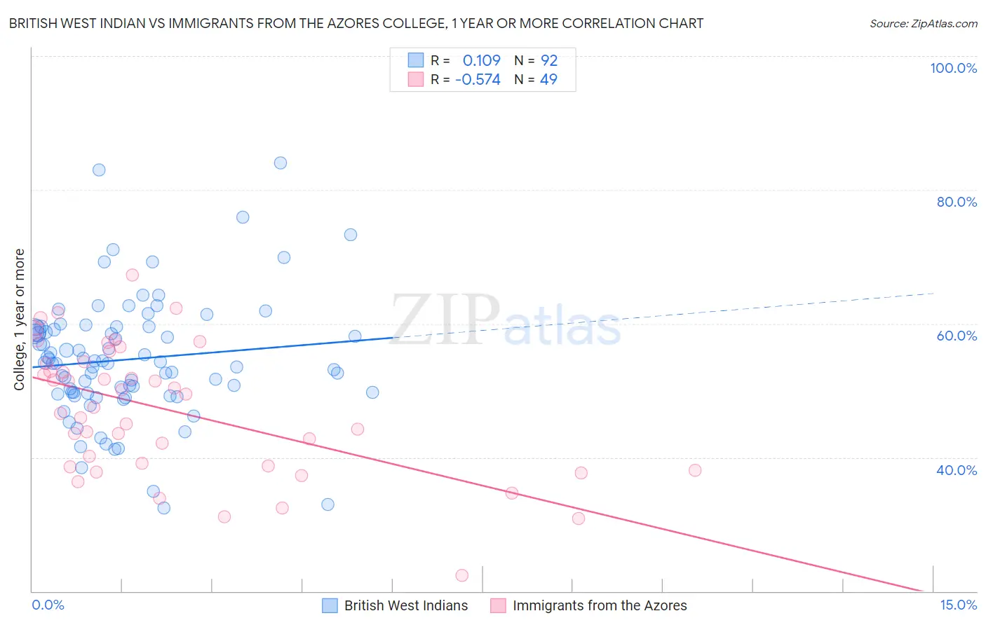 British West Indian vs Immigrants from the Azores College, 1 year or more