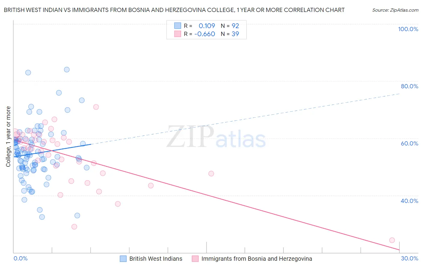 British West Indian vs Immigrants from Bosnia and Herzegovina College, 1 year or more