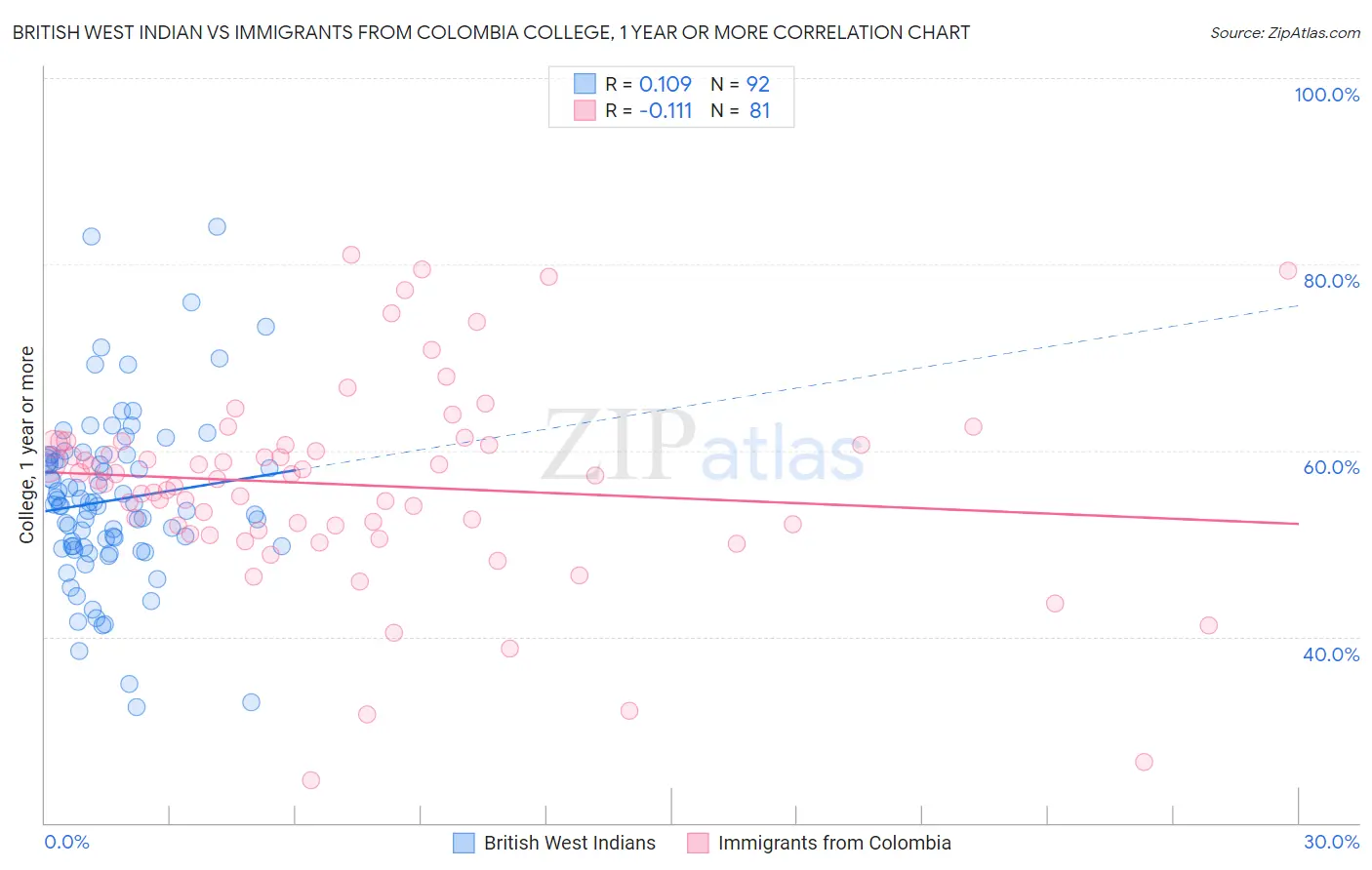 British West Indian vs Immigrants from Colombia College, 1 year or more