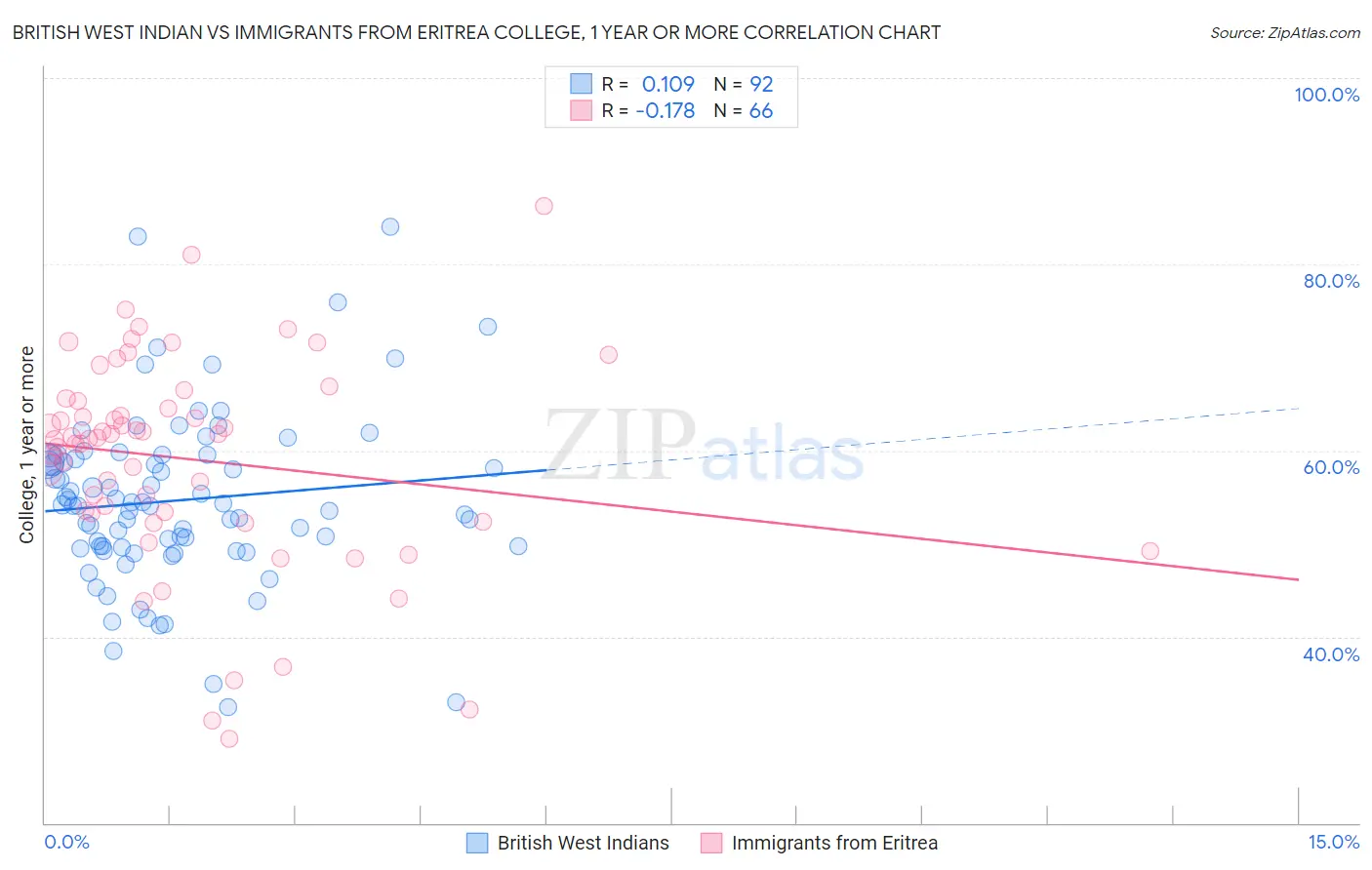 British West Indian vs Immigrants from Eritrea College, 1 year or more