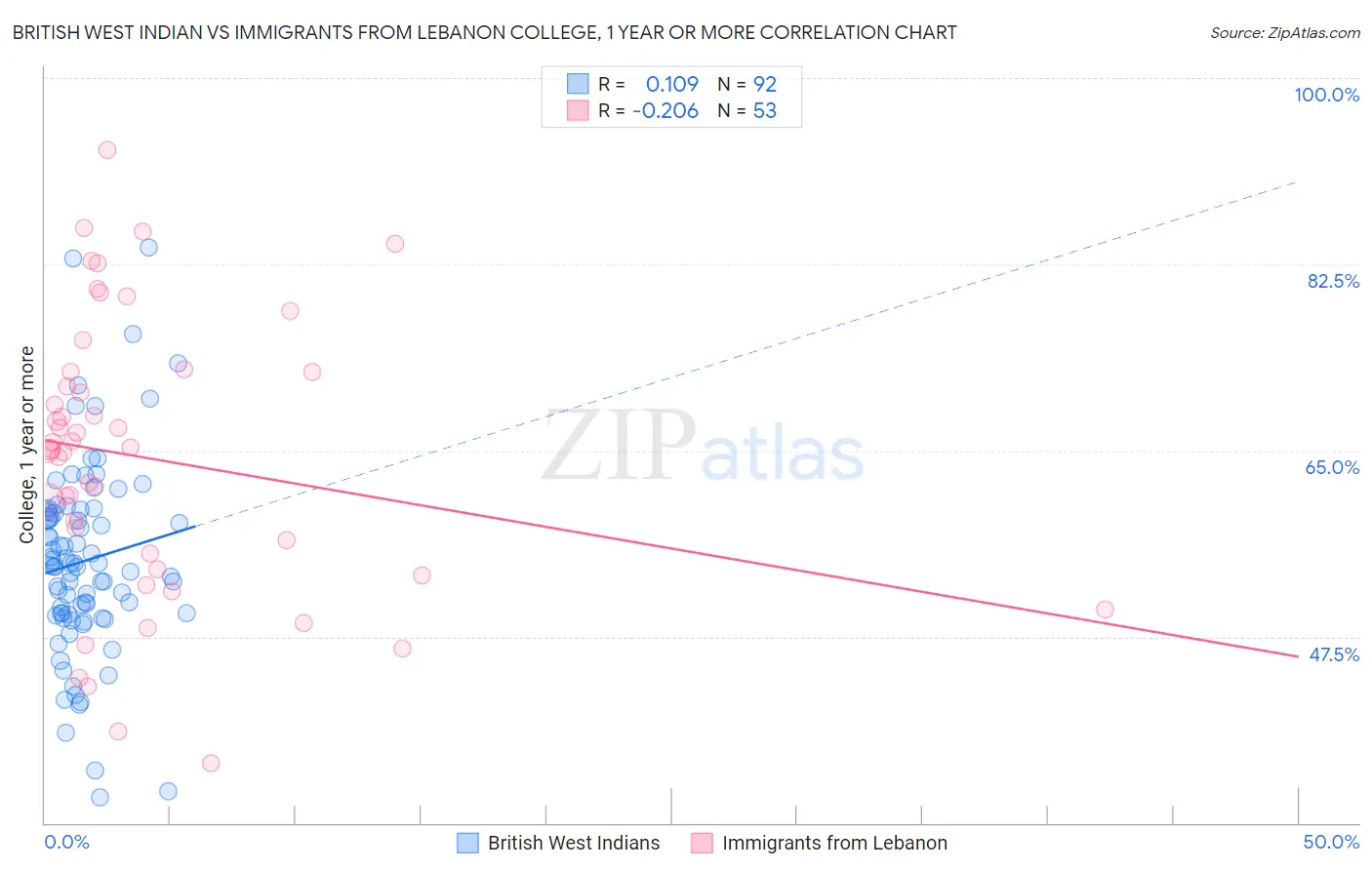 British West Indian vs Immigrants from Lebanon College, 1 year or more