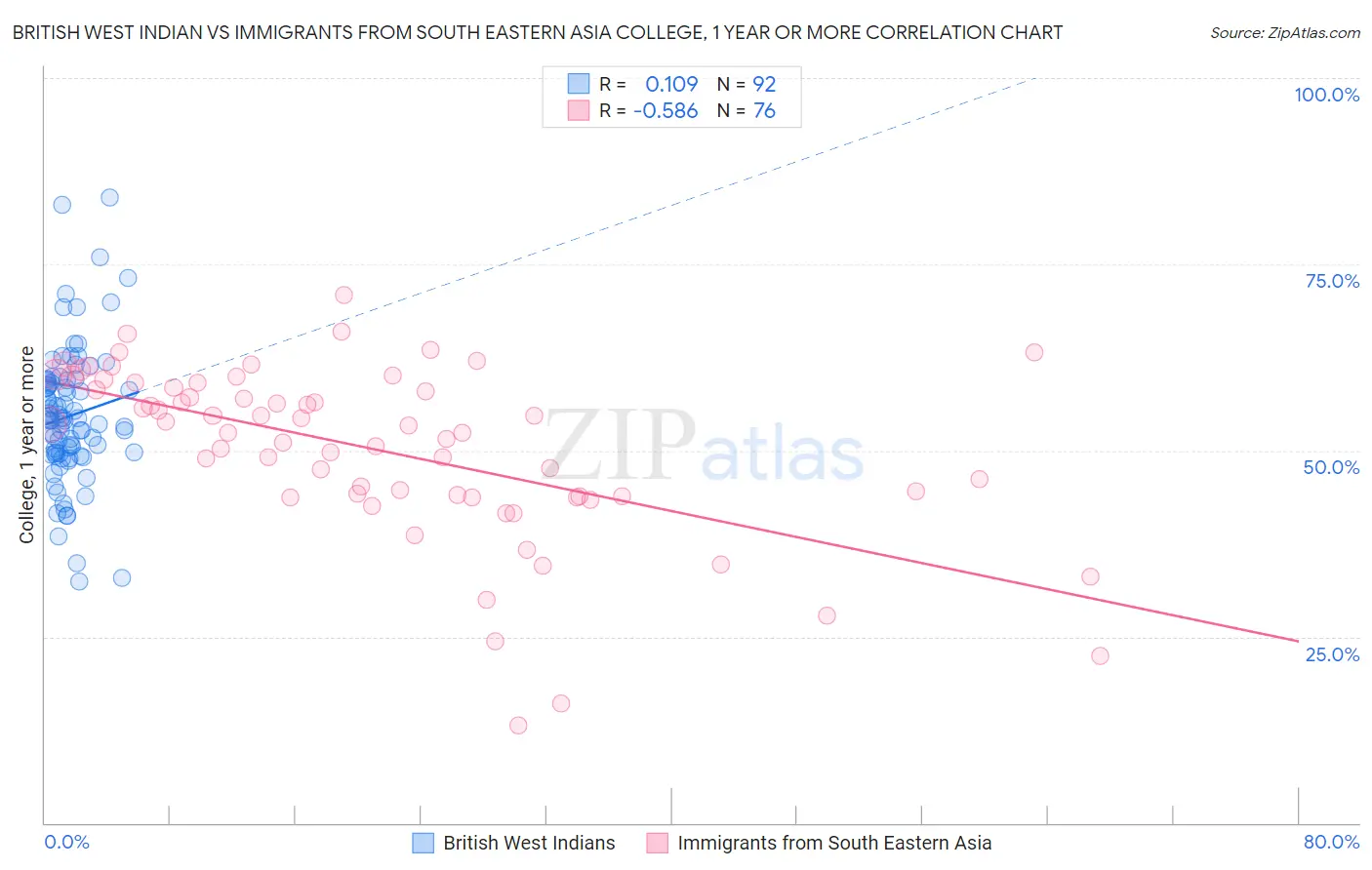 British West Indian vs Immigrants from South Eastern Asia College, 1 year or more