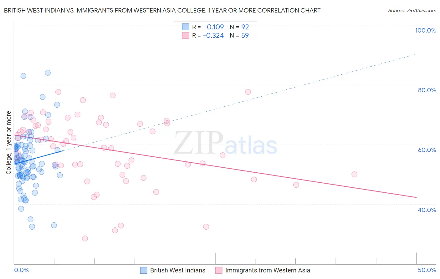 British West Indian vs Immigrants from Western Asia College, 1 year or more