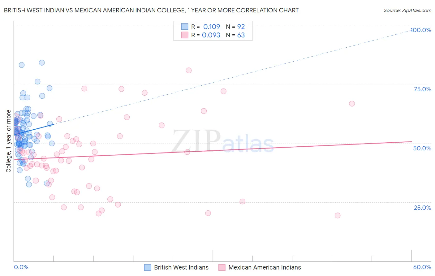 British West Indian vs Mexican American Indian College, 1 year or more