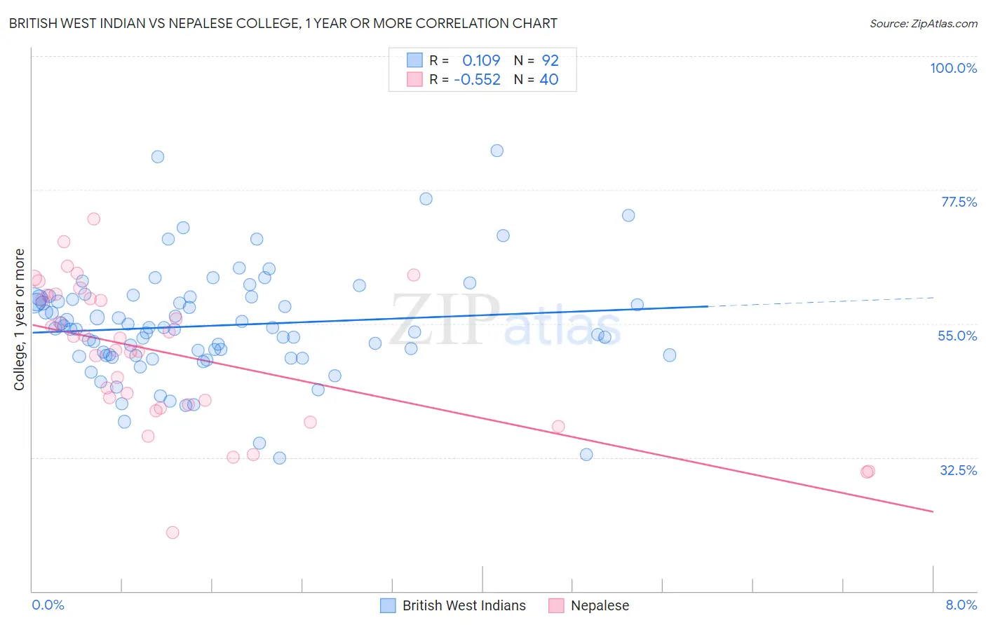 British West Indian vs Nepalese College, 1 year or more