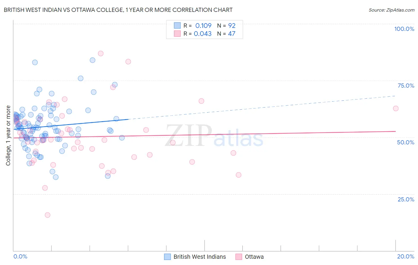 British West Indian vs Ottawa College, 1 year or more