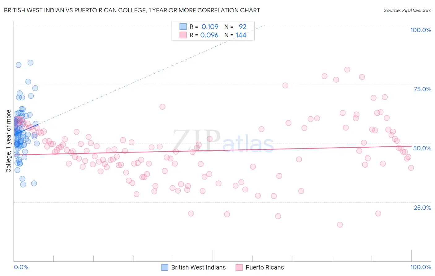 British West Indian vs Puerto Rican College, 1 year or more