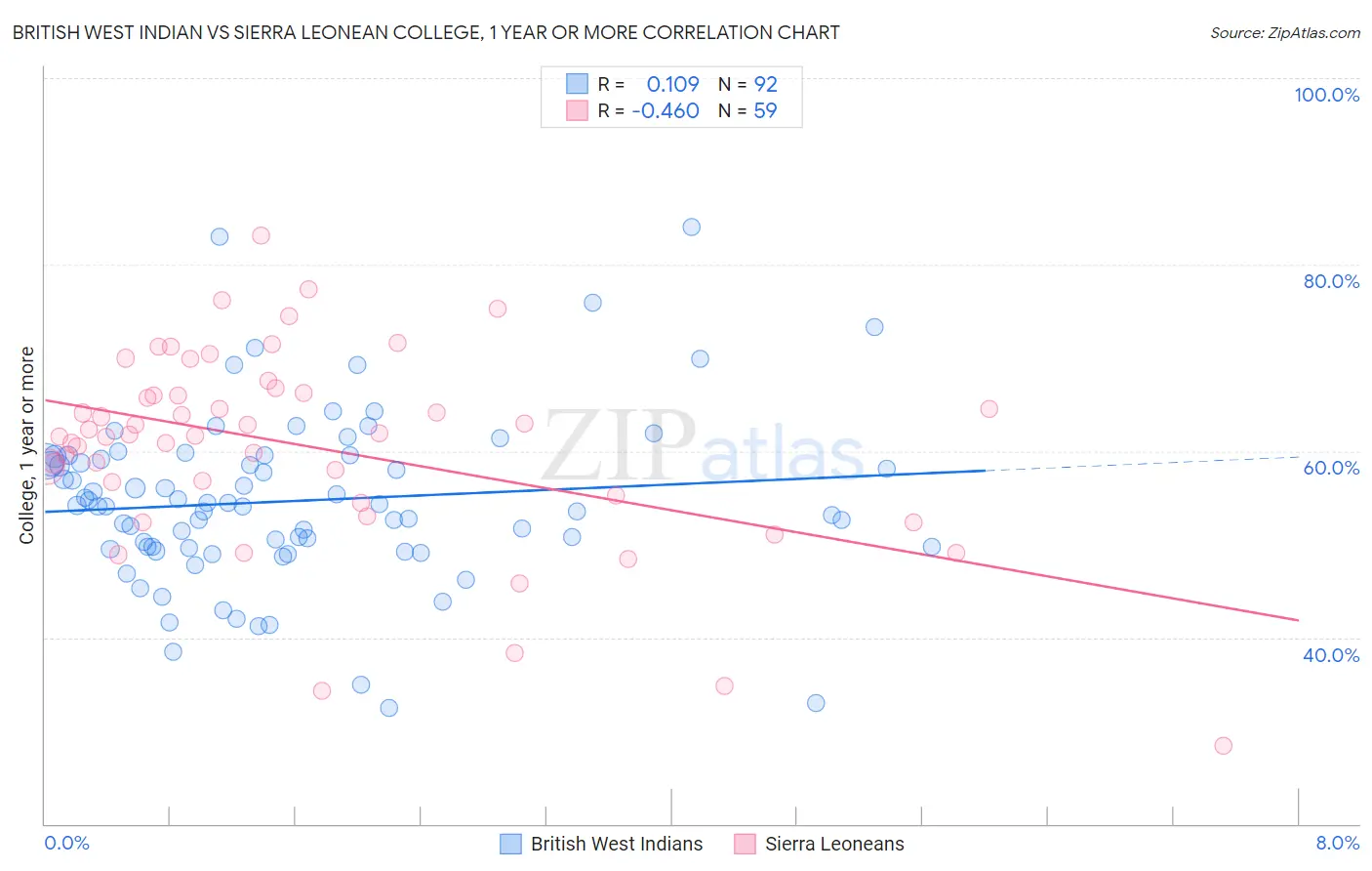 British West Indian vs Sierra Leonean College, 1 year or more