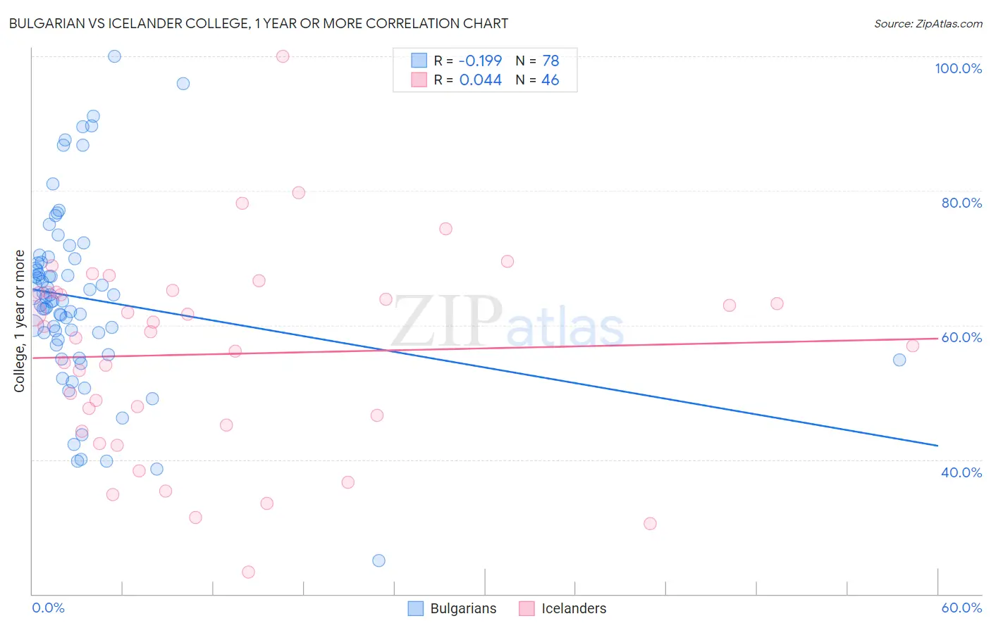 Bulgarian vs Icelander College, 1 year or more