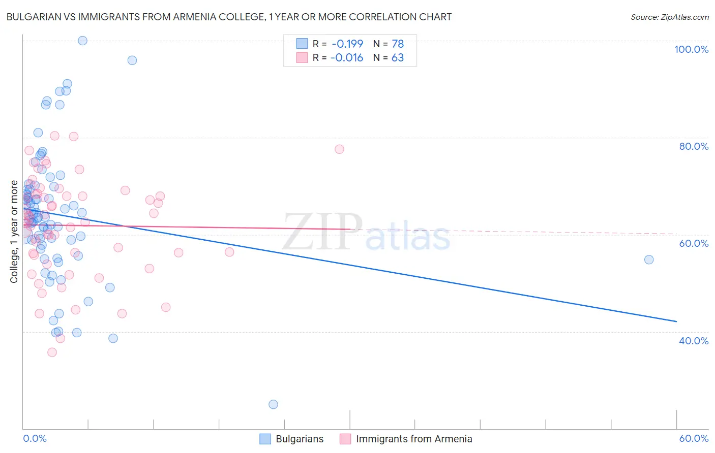 Bulgarian vs Immigrants from Armenia College, 1 year or more