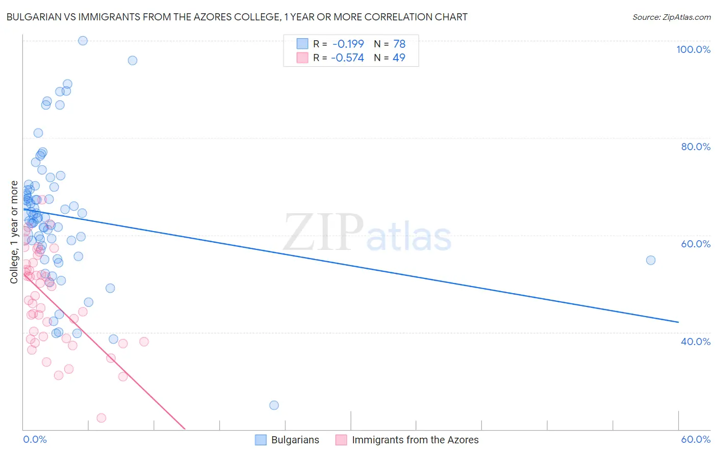 Bulgarian vs Immigrants from the Azores College, 1 year or more