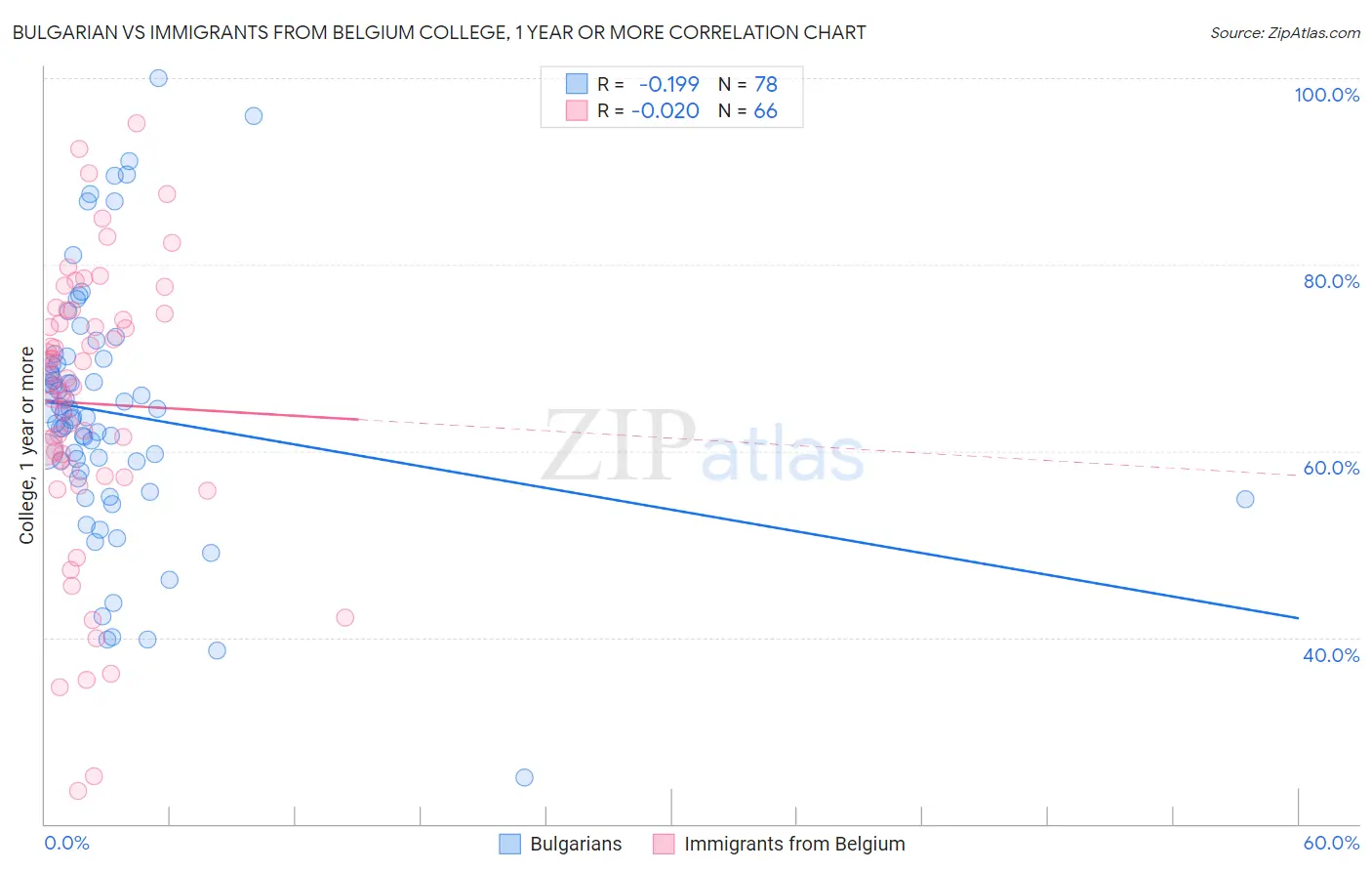 Bulgarian vs Immigrants from Belgium College, 1 year or more