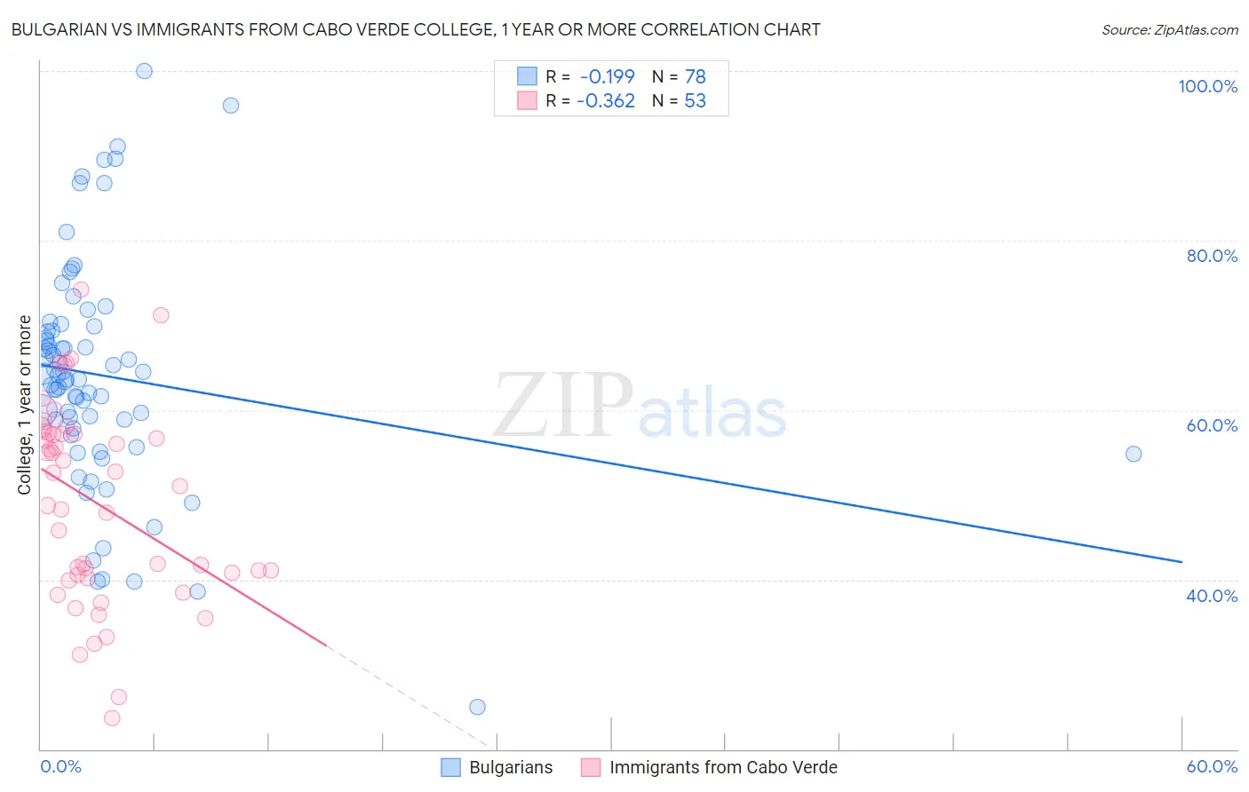 Bulgarian vs Immigrants from Cabo Verde College, 1 year or more