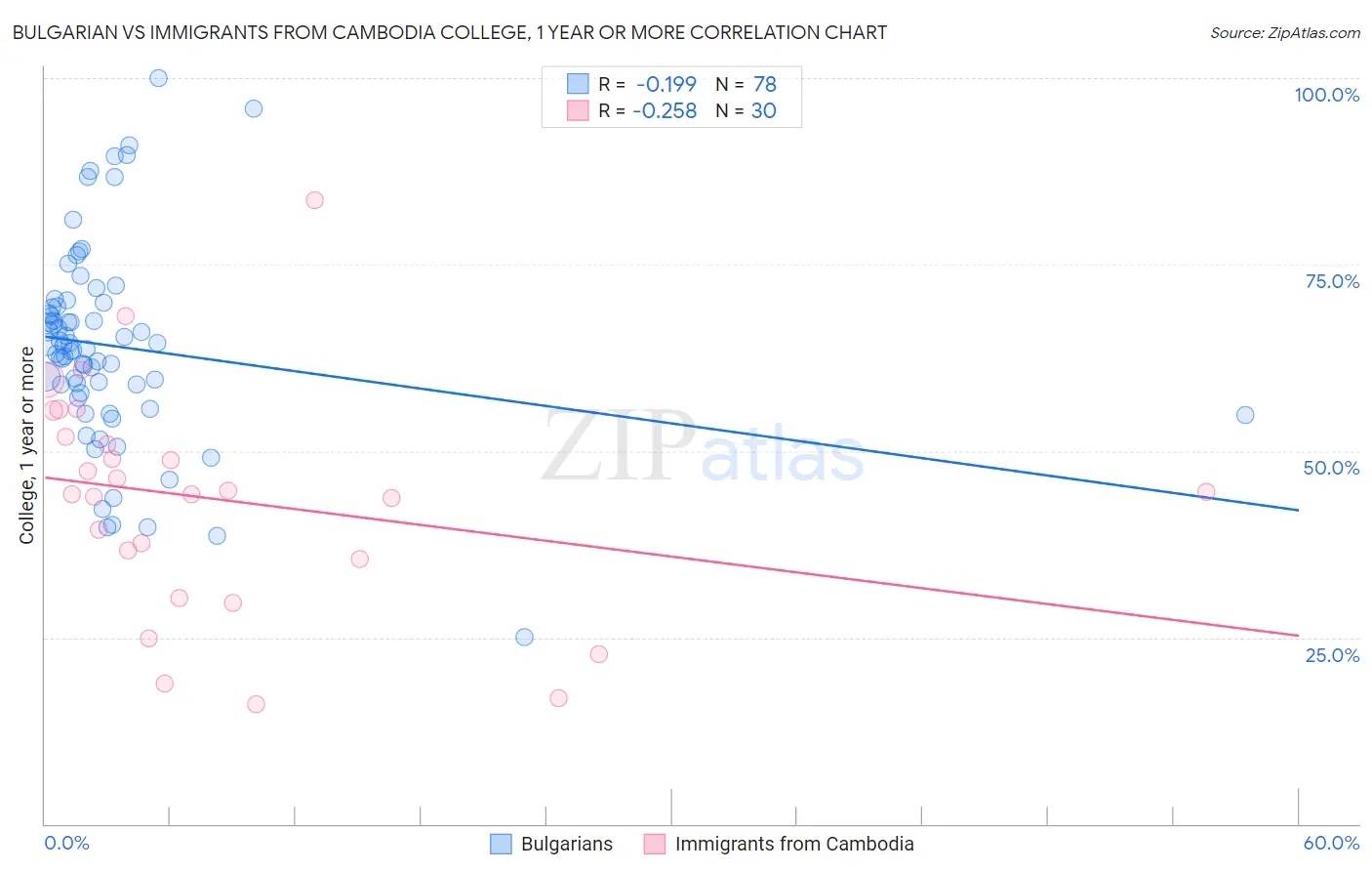 Bulgarian vs Immigrants from Cambodia College, 1 year or more