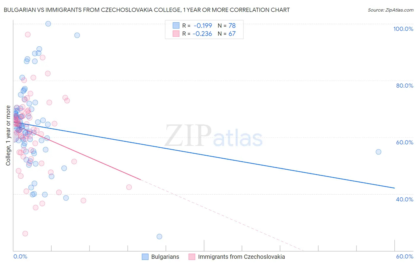 Bulgarian vs Immigrants from Czechoslovakia College, 1 year or more