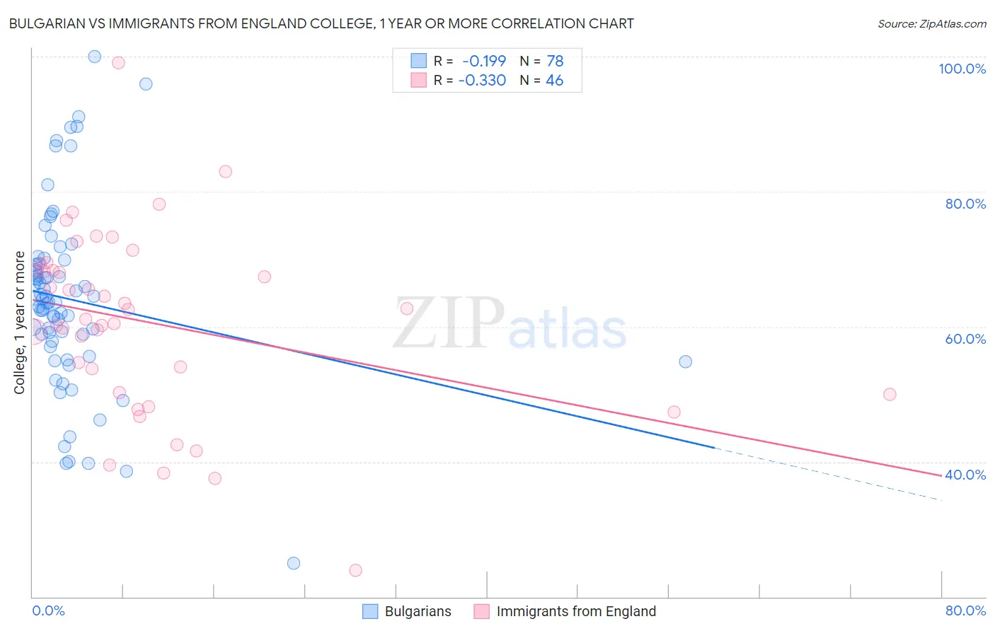 Bulgarian vs Immigrants from England College, 1 year or more