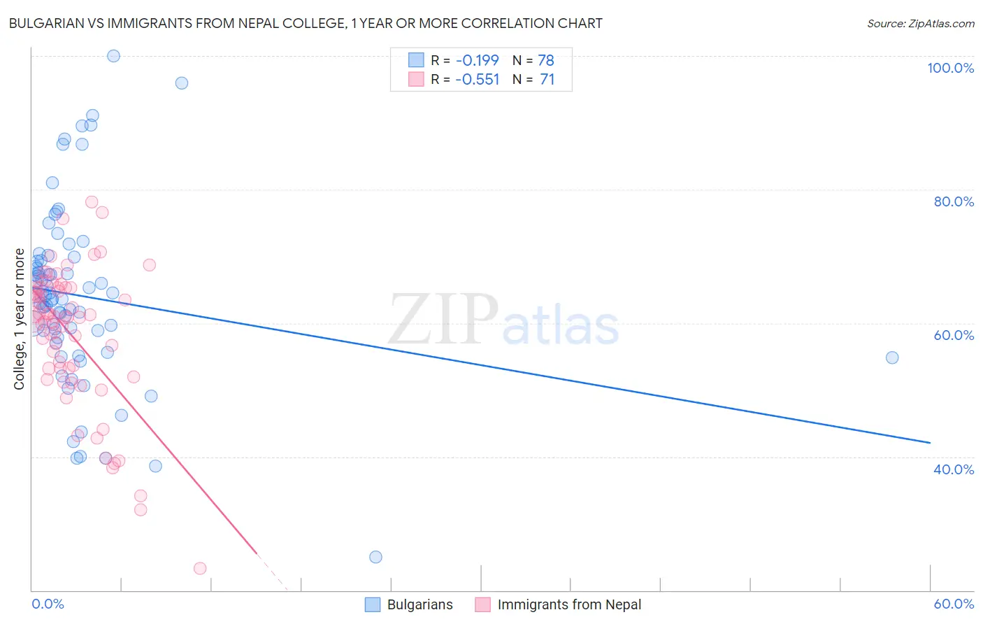 Bulgarian vs Immigrants from Nepal College, 1 year or more