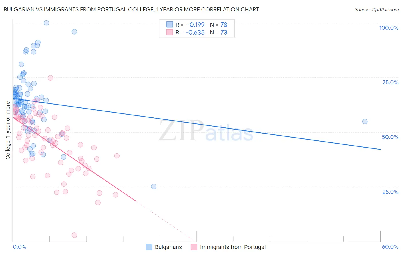 Bulgarian vs Immigrants from Portugal College, 1 year or more