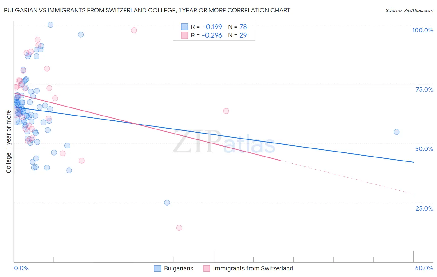 Bulgarian vs Immigrants from Switzerland College, 1 year or more