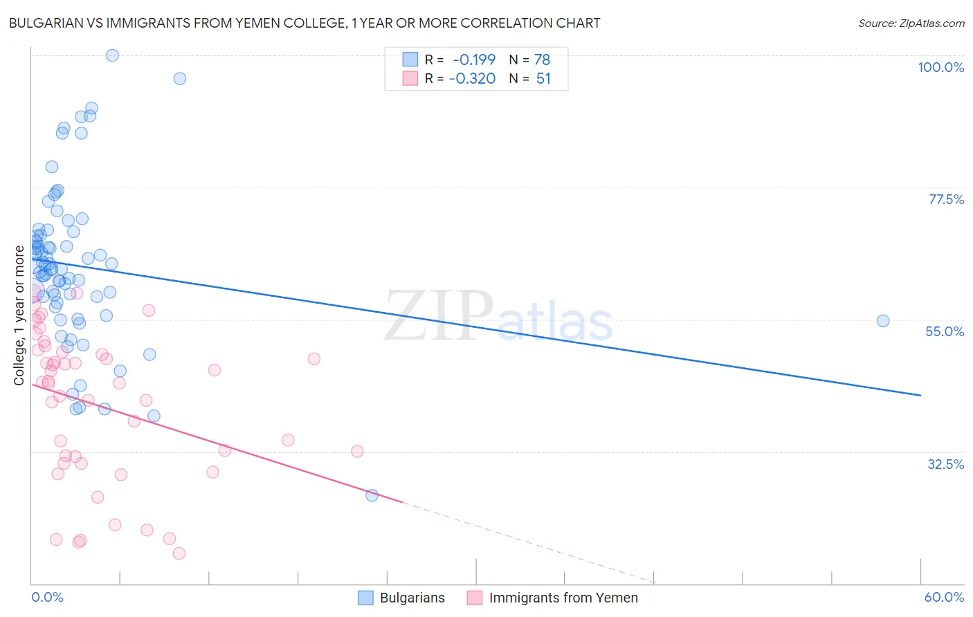 Bulgarian vs Immigrants from Yemen College, 1 year or more