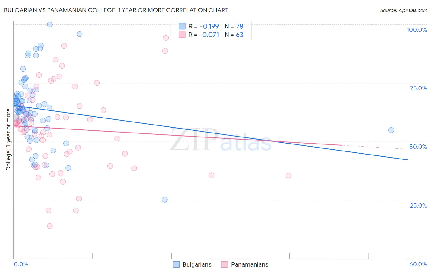 Bulgarian vs Panamanian College, 1 year or more