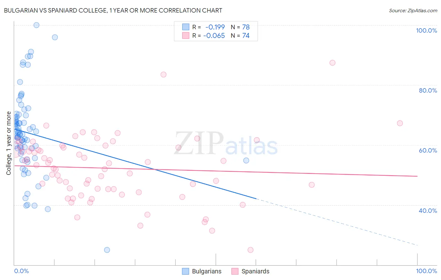 Bulgarian vs Spaniard College, 1 year or more