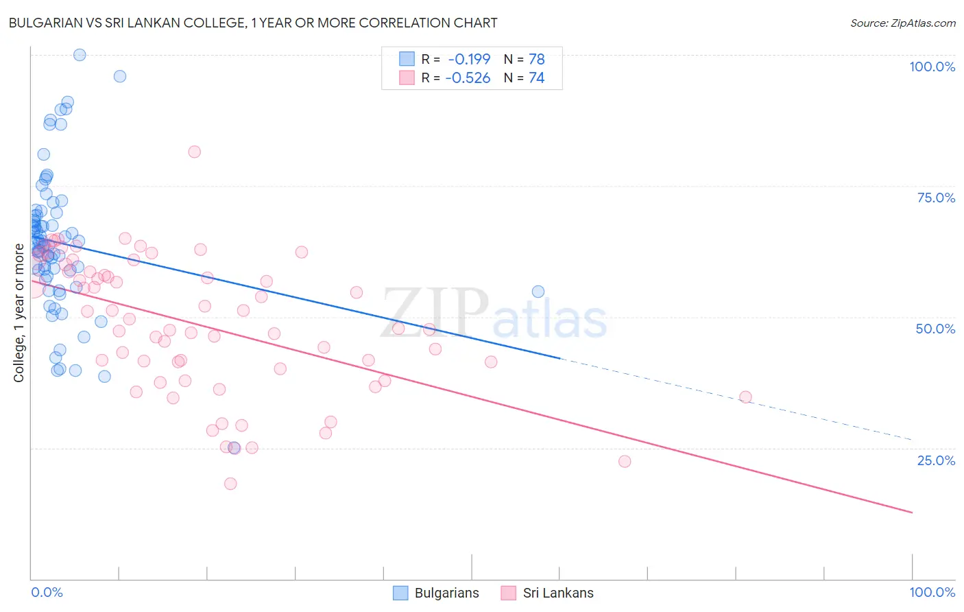 Bulgarian vs Sri Lankan College, 1 year or more