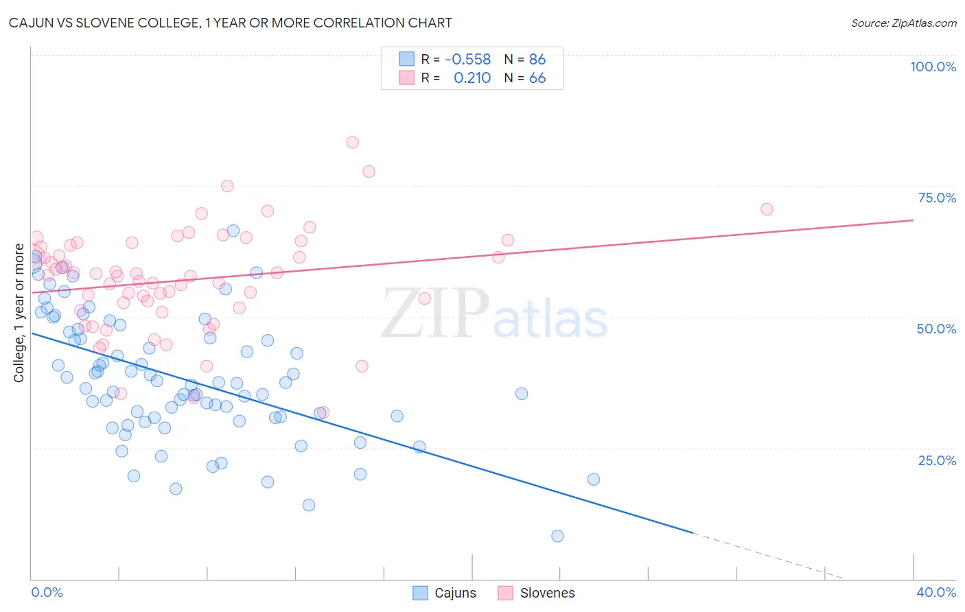 Cajun vs Slovene College, 1 year or more