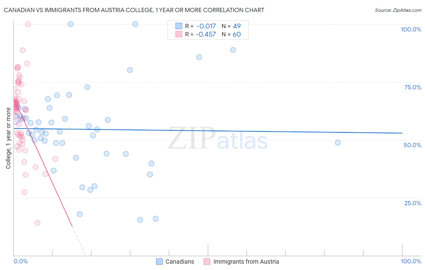 Canadian vs Immigrants from Austria College, 1 year or more