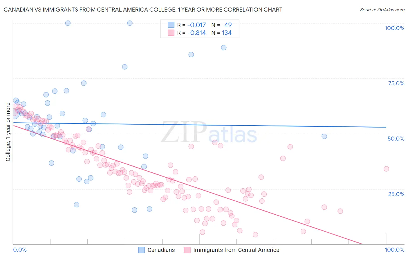 Canadian vs Immigrants from Central America College, 1 year or more