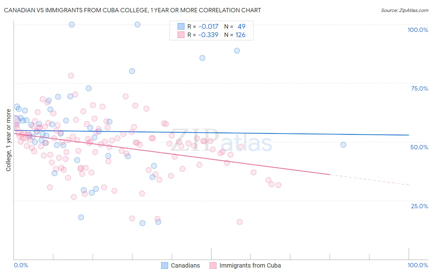 Canadian vs Immigrants from Cuba College, 1 year or more