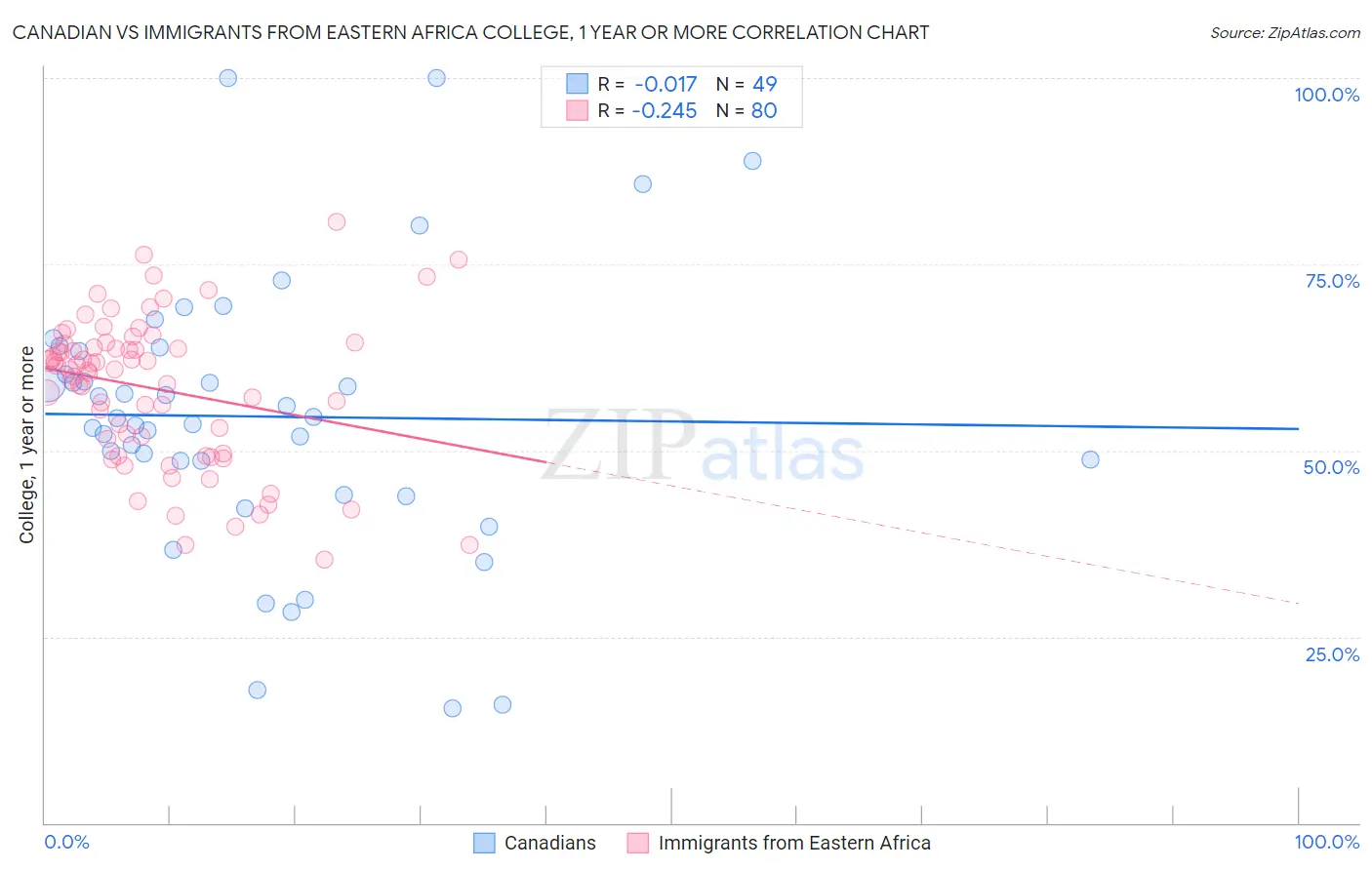 Canadian vs Immigrants from Eastern Africa College, 1 year or more