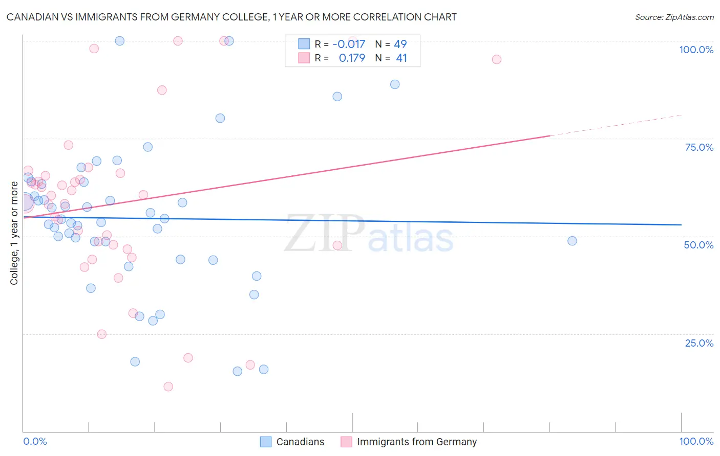 Canadian vs Immigrants from Germany College, 1 year or more