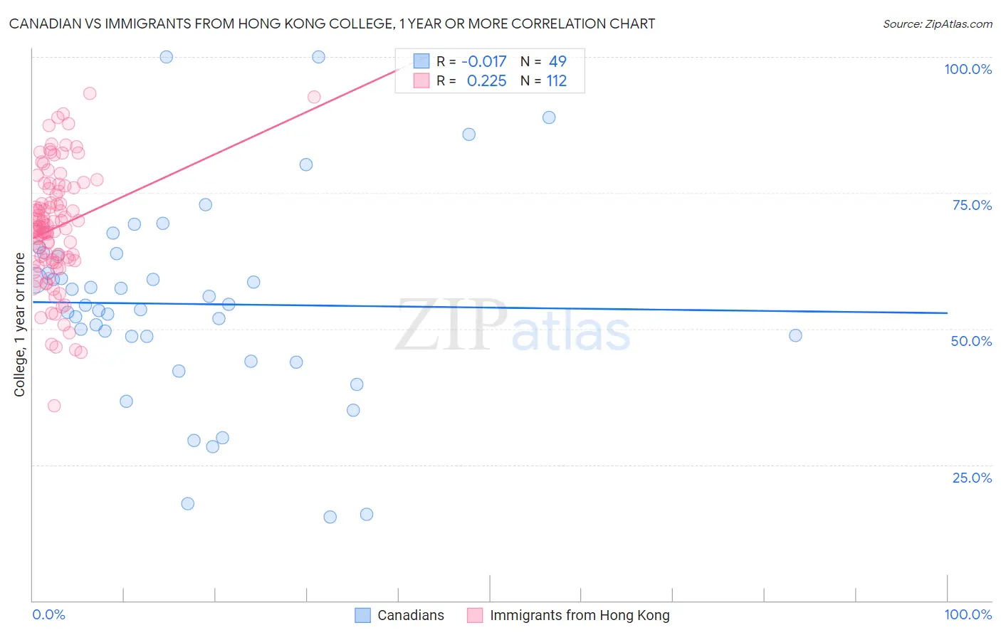 Canadian vs Immigrants from Hong Kong College, 1 year or more