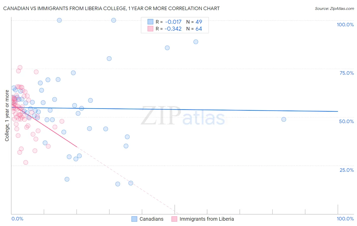 Canadian vs Immigrants from Liberia College, 1 year or more