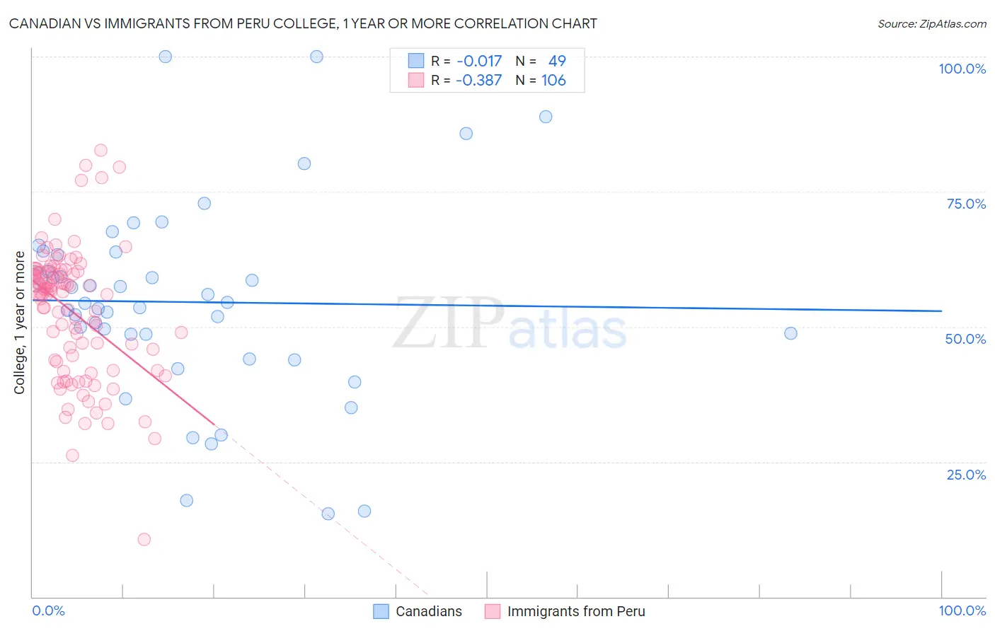 Canadian vs Immigrants from Peru College, 1 year or more