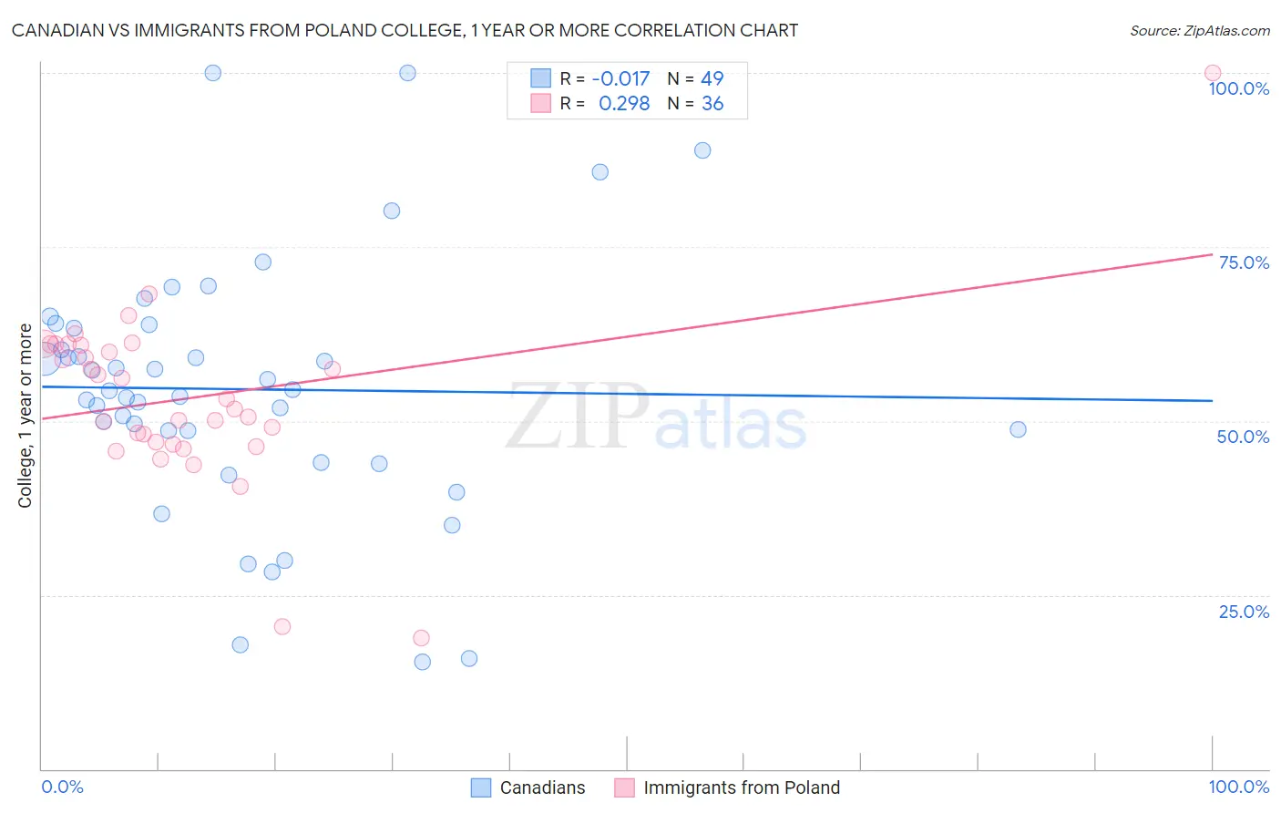 Canadian vs Immigrants from Poland College, 1 year or more