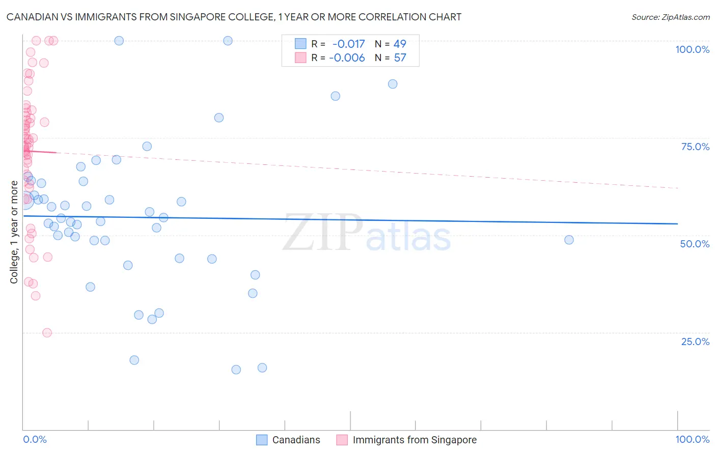 Canadian vs Immigrants from Singapore College, 1 year or more