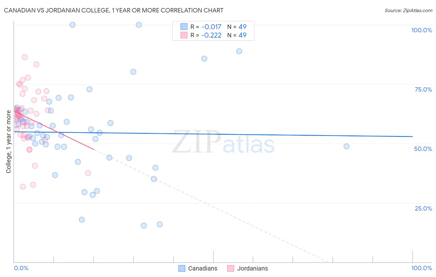 Canadian vs Jordanian College, 1 year or more